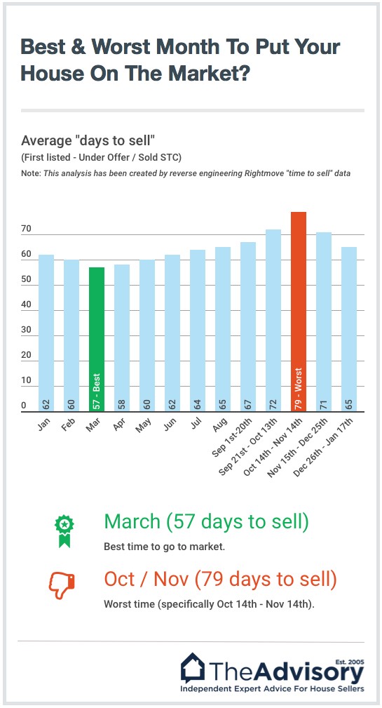 graph showing the best and worth months to sell a house in the UK