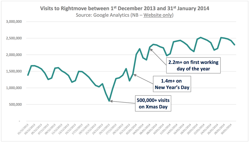 Visitors to Rightmove over Christmas