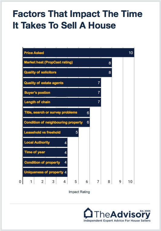 factors that impact how long it takes to sell a house