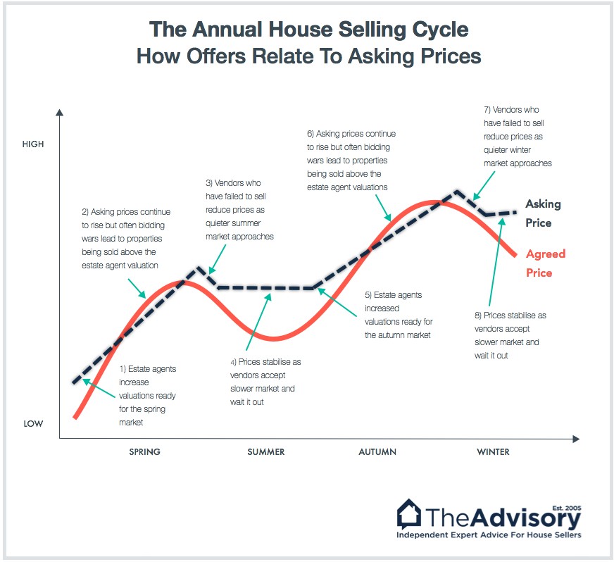 Annual house selling cycle