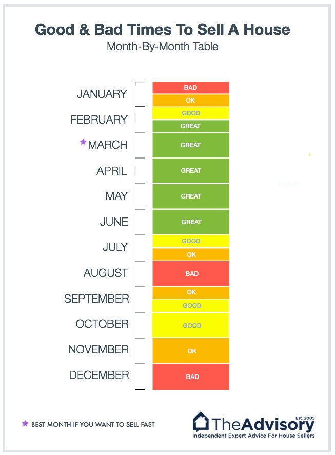 chart-best & worst months to sell a house