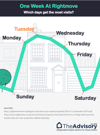 daily visitor numbers to rightmove
